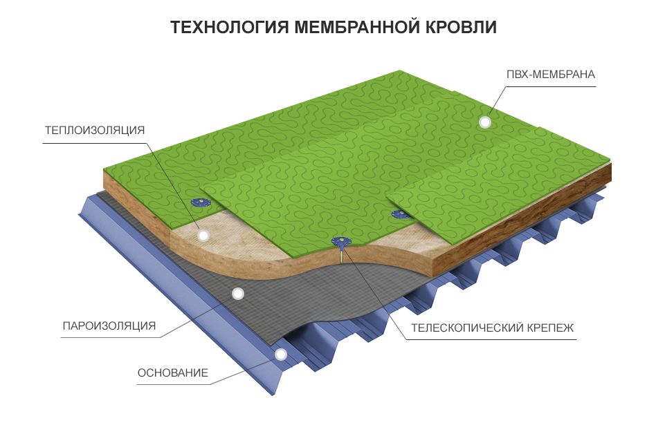 Что такое мембранная кровля